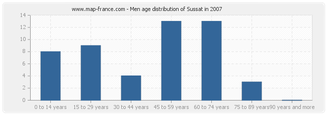 Men age distribution of Sussat in 2007