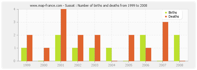 Sussat : Number of births and deaths from 1999 to 2008