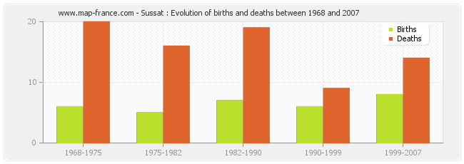Sussat : Evolution of births and deaths between 1968 and 2007