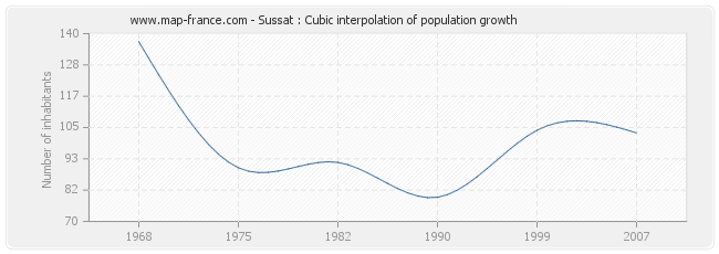 Sussat : Cubic interpolation of population growth