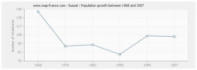 Population Sussat