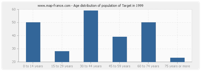 Age distribution of population of Target in 1999