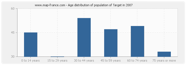 Age distribution of population of Target in 2007