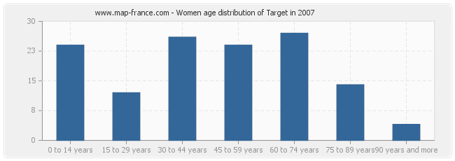 Women age distribution of Target in 2007
