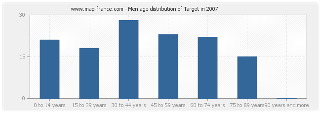 Men age distribution of Target in 2007