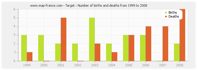 Target : Number of births and deaths from 1999 to 2008