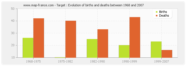 Target : Evolution of births and deaths between 1968 and 2007