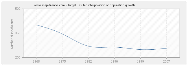 Target : Cubic interpolation of population growth