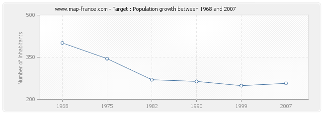 Population Target