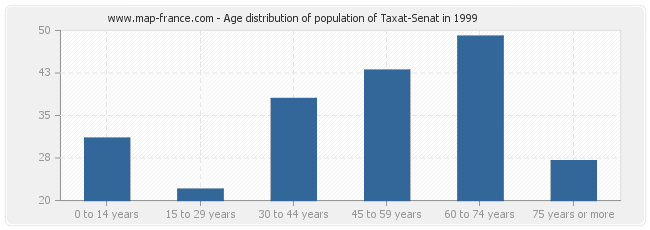Age distribution of population of Taxat-Senat in 1999