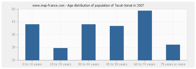 Age distribution of population of Taxat-Senat in 2007