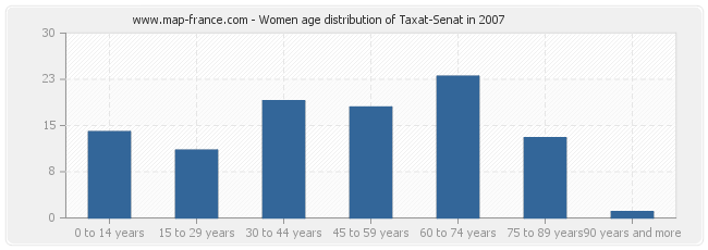 Women age distribution of Taxat-Senat in 2007