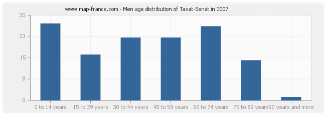 Men age distribution of Taxat-Senat in 2007