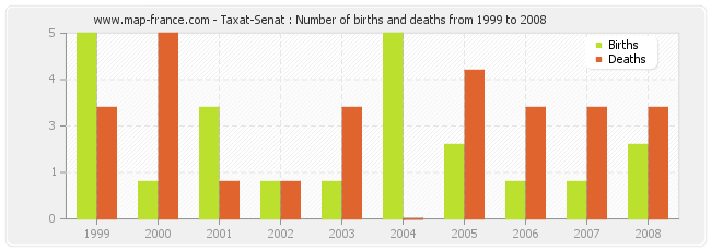 Taxat-Senat : Number of births and deaths from 1999 to 2008