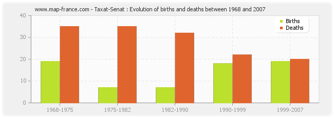 Taxat-Senat : Evolution of births and deaths between 1968 and 2007