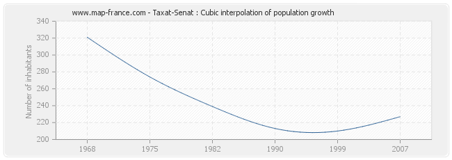 Taxat-Senat : Cubic interpolation of population growth