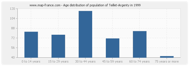 Age distribution of population of Teillet-Argenty in 1999
