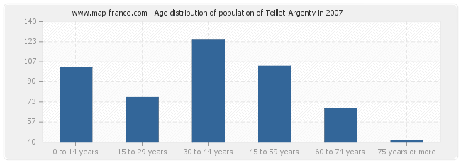 Age distribution of population of Teillet-Argenty in 2007