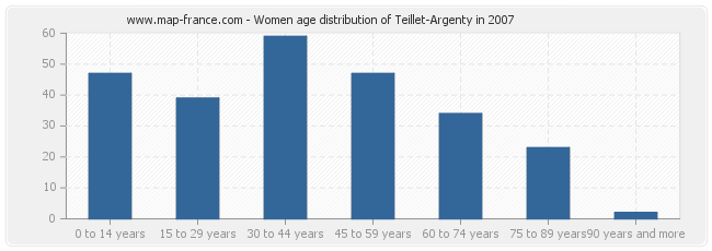 Women age distribution of Teillet-Argenty in 2007