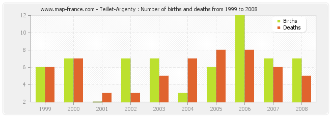 Teillet-Argenty : Number of births and deaths from 1999 to 2008