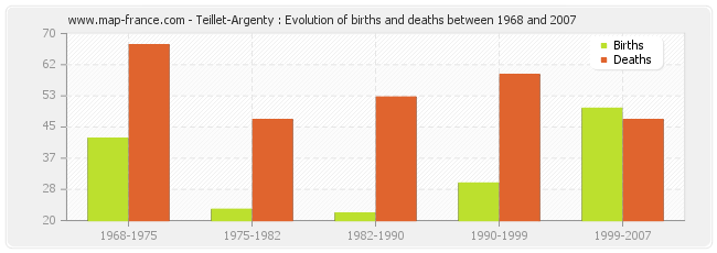 Teillet-Argenty : Evolution of births and deaths between 1968 and 2007