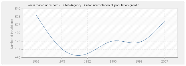Teillet-Argenty : Cubic interpolation of population growth