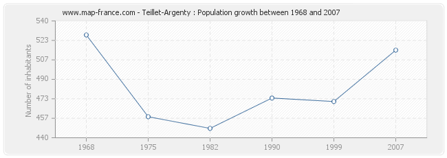 Population Teillet-Argenty