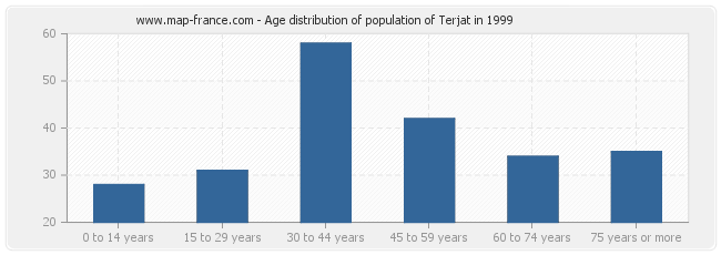 Age distribution of population of Terjat in 1999