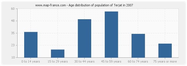 Age distribution of population of Terjat in 2007