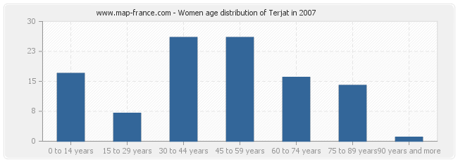 Women age distribution of Terjat in 2007