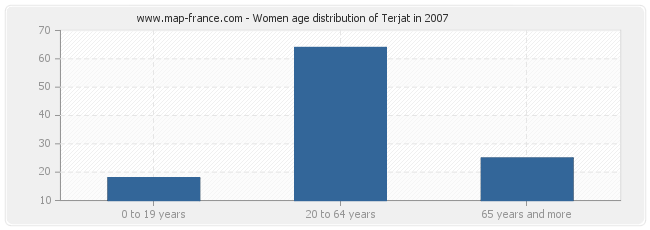 Women age distribution of Terjat in 2007