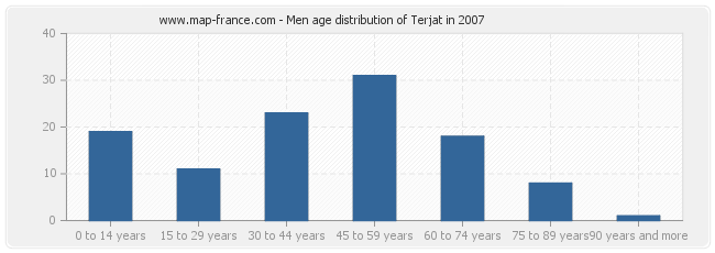 Men age distribution of Terjat in 2007