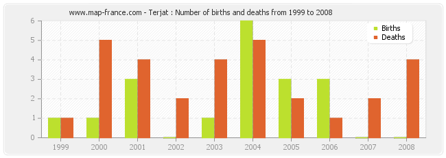 Terjat : Number of births and deaths from 1999 to 2008