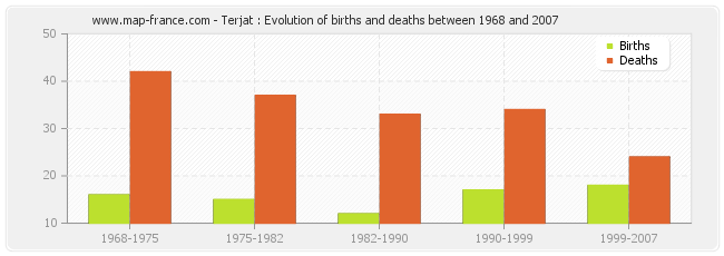 Terjat : Evolution of births and deaths between 1968 and 2007