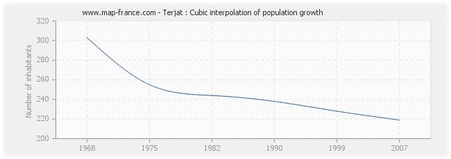 Terjat : Cubic interpolation of population growth