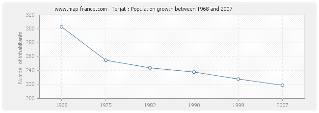 Population Terjat