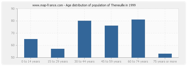 Age distribution of population of Theneuille in 1999