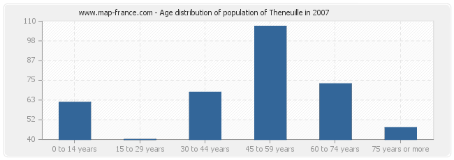 Age distribution of population of Theneuille in 2007