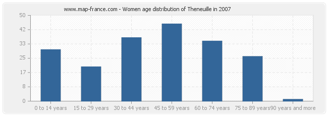 Women age distribution of Theneuille in 2007