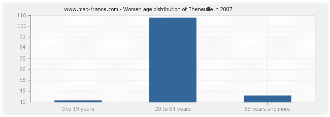 Women age distribution of Theneuille in 2007