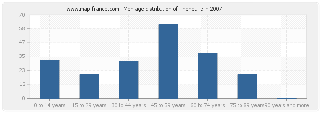 Men age distribution of Theneuille in 2007