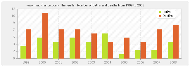 Theneuille : Number of births and deaths from 1999 to 2008