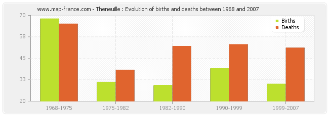 Theneuille : Evolution of births and deaths between 1968 and 2007