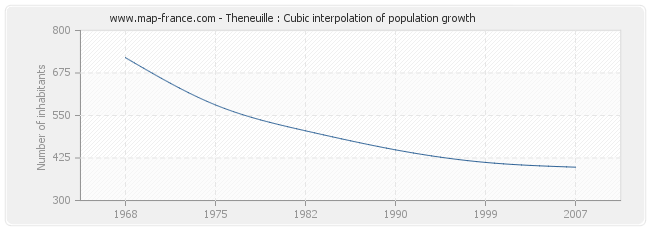 Theneuille : Cubic interpolation of population growth