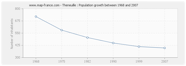 Population Theneuille