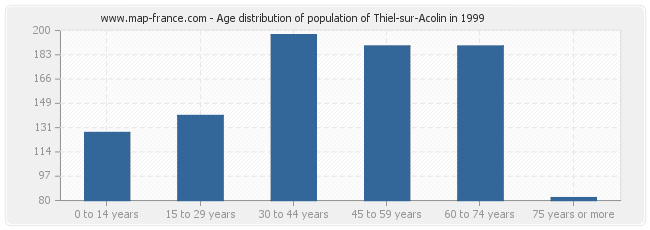 Age distribution of population of Thiel-sur-Acolin in 1999