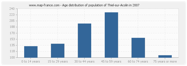 Age distribution of population of Thiel-sur-Acolin in 2007