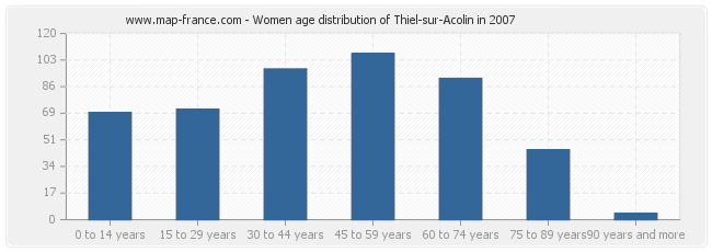 Women age distribution of Thiel-sur-Acolin in 2007
