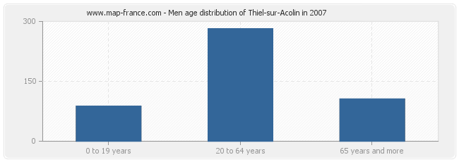 Men age distribution of Thiel-sur-Acolin in 2007