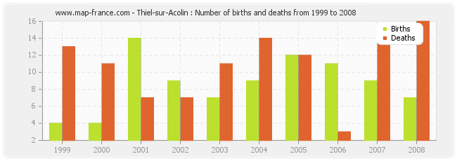 Thiel-sur-Acolin : Number of births and deaths from 1999 to 2008